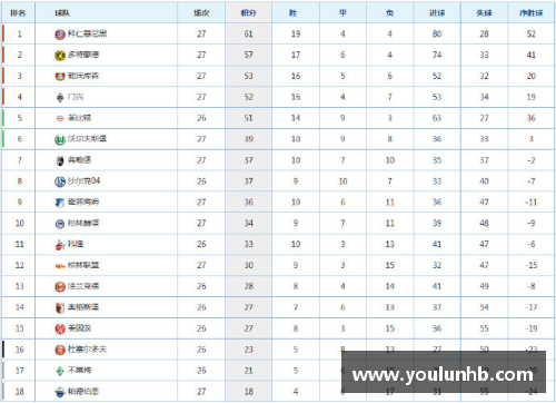 拜仁大胜领跑德甲积分榜稳坐榜首继续领跑德甲积分榜